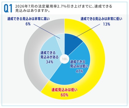 障害者の法定雇用率2.7％「達成困難」が60％に。採用難を突破する鍵は「職域開拓」と「定着フォロー」の仕組み化