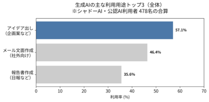 シャドーAIに「機密情報」を入力する割合、“課長・部長クラス”において一般社員の約2倍にのぼる