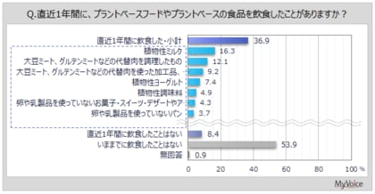 【プラントベースフードに関する調査】直近1年間にプラントベースフードを飲食した人は4割弱。プラントベースフードの魅力は「健康に良い」、気になることは「おいしいかどうか」