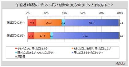 【デジタルギフトに関する調査】直近1年間にデジタルギフトを贈った人は1割強。もらった人は4割弱、2022年調査と比べて増加。贈る側としてデジタルギフトを利用したい人は約25%
