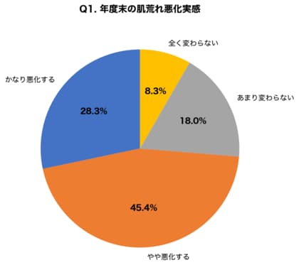 【年度末ストレス×肌調査】3月決算期に向けて肌荒れ悪化を実感する社会人73.7%、そのうち84.2%が「仕事のストレスが原因」と回答