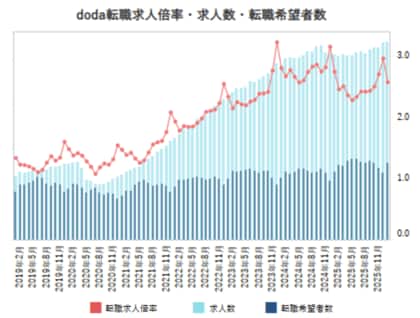 doda転職求人倍率2026年1月は2.57倍（前月差 -0.39ポイント）