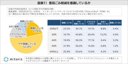 【5月30日は“ごみゼロの日”】レジ袋は全年代で80%超が「買わない」派に!“ごみ分別の意識”は中高年ほど厳格で、年代間の意識差は最大で1.9倍に