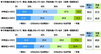 中高生が思い描く将来についての意識調査2024