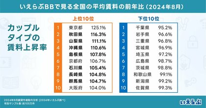 シングルタイプの平均賃料が全国的に減少!一方、カップルタイプは地方7県で上昇傾向に|2024年8月賃貸市場動向分析(いえらぶ調べ)
