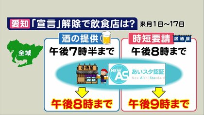エリア制限や“認証店”等対応は様々…「宣言解除」で東海3県の飲食店の制限こう変わる　条件付きで優遇も
