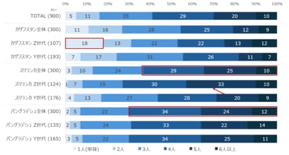 新興3か国（カザフスタン・スリランカ・バングラデシュ）で生活者調査を実施：価値観・生活実態・食行動の違いに見る、各国市場の特徴と日本評価