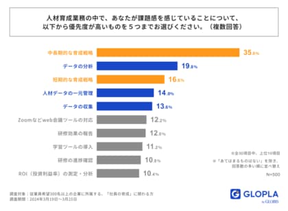 企業の人事・育成担当者、「育成戦略」「データ活用」に課題感