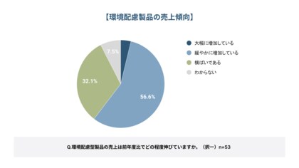 【BtoBグリーンマーケティング実態調査2026】BtoB企業の環境配慮型製品、約6割が売上増を実感も、約8割が商談時の「価格の壁」に直面