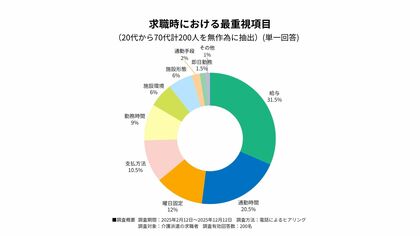 20代は「通勤時間」重視が57%で最多、50代以降は「給与」重視が上位に～介護派遣の仕事選び、年代別で異なるニーズが明らかに～