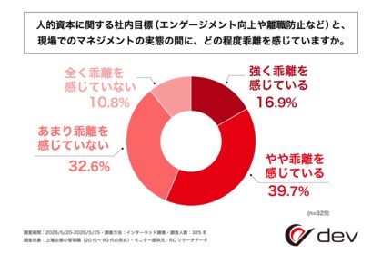 上場企業の管理職の55%以上が、人的資本に関する社内目標と現場でのマネジメントの実態の間に「乖離を感じている」と回答
