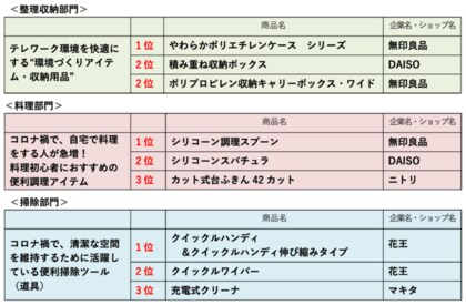 家事のプロ が選ぶ 整理収納 料理 掃除のコロナ禍におすすめ商品ベスト３