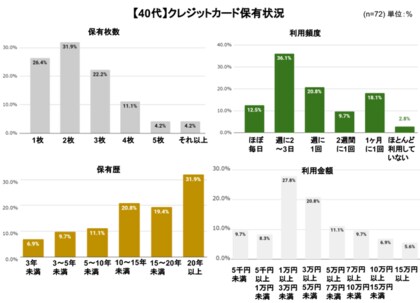 まねーぶ調べ 経済的ゆとりがでてくる40代 そろそろクレジットカードのステータスが気になる