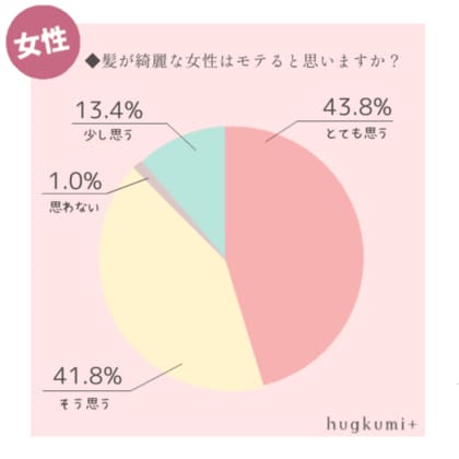 22年最新版 髪がきれいな女性芸能人アンケート 2位は菜々緒さん 1位は 生見愛瑠さん めるる をはじめトレンド芸能人も続々ランクイン 愛されヘアの決め手はやっぱり ツヤ