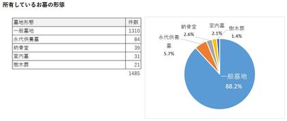 一般墓地 永代供養墓 室内墓 納骨堂 樹木葬の種類別に このお