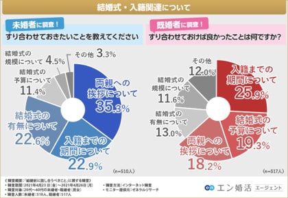 相手を理解できてる 代 40代の既婚者 未婚者男女に