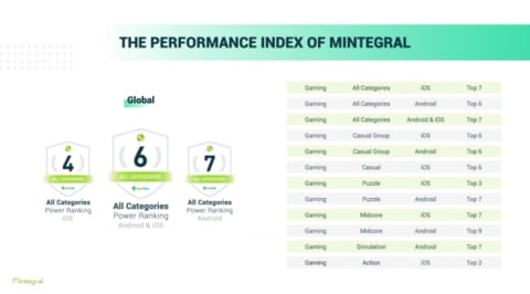 Mintegralがappsflyerのパフォーマンスインデックスで過去最高の順位を獲得