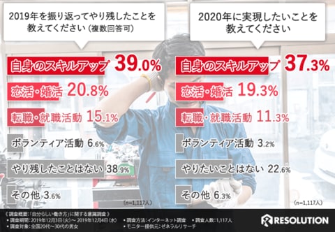 将来に対する不安はありますか はい 79 9 多くの若者は自己実現のために 自分の好きなことを仕事にする と回答 活き活き働くために今行うべきこと とは