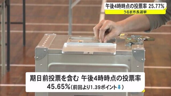 うるま市長選挙午後4時時点の投票率は前回を下回る