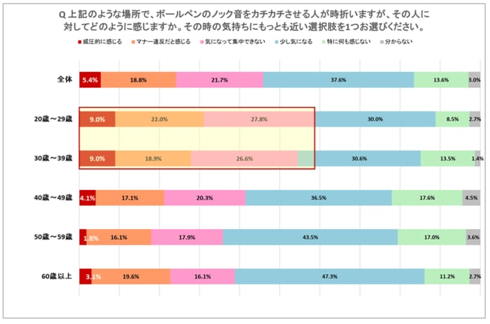 ノック音をカチカチさせる人に対してどう感じるか(提供:ぺんてる)