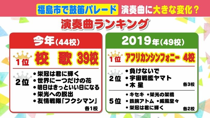 以前は吹奏楽の定番曲やポップスなどが多かった