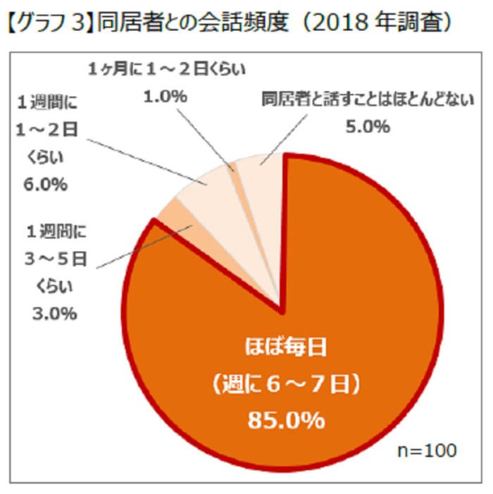 (キューサイ調べ)