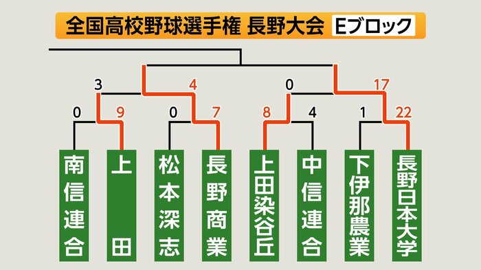 Eブロック
