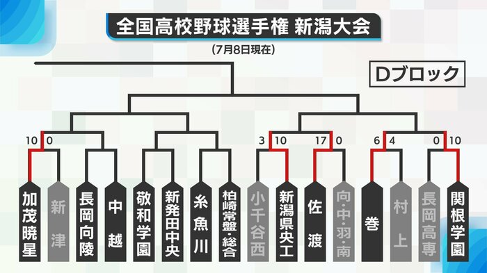 Dブロック勝ち上がり表