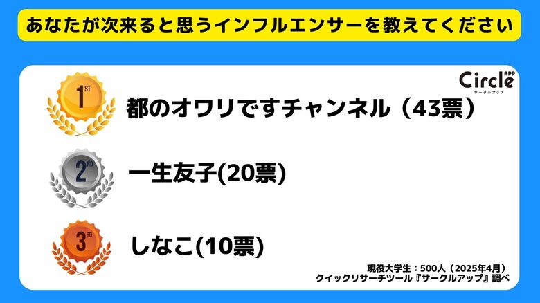 【Z世代のホンネ調査】大学生500人に聞いた次に来るインフルエンサーTOP10