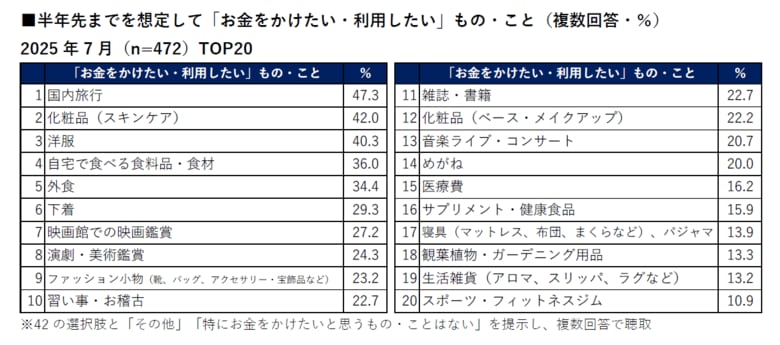 【買い物に関する意識・実態調査】約2人に1人が「国内旅行」にお金をかけたいと回答。また、化粧品・洋服・映画など、日常の“ご褒美消費”も増加傾向。