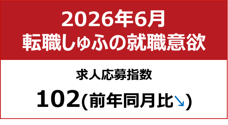 【しゅふの就職意欲調査 2026年6月】しゅふ求人の応募指数102（前月比-1）