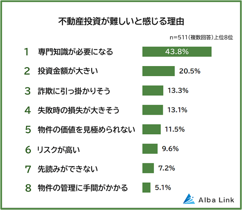 【不動産投資が難しいと感じる理由ランキング】初心者が最初に感じるハードルも511人に調査