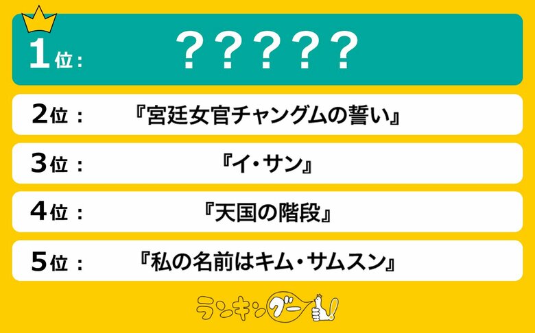 「韓国ドラマ」人気ランキングを調査!1位に選ばれたのは、第一次韓流ブームの代表作!