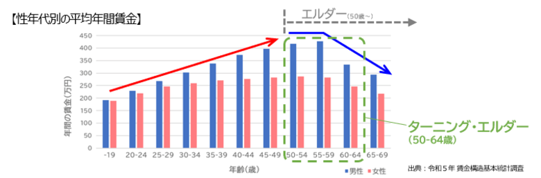 【ターニング・エルダー(50-64歳男女)の働く意識・価値観に関する実態調査】ターニング・エルダーを「生涯上昇」「キャリア活用」「バランス」「エンジョイ」「ライスワーク」「ひとやすみ」の6タイプに分類
