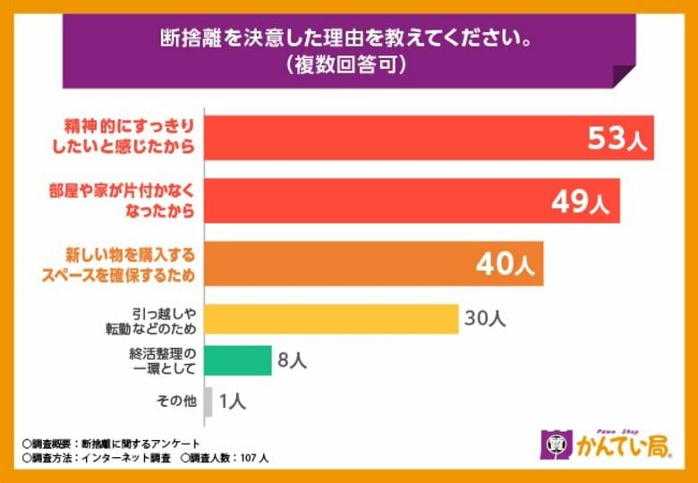 【断捨離に関する調査】断捨離で出た不要品で現金化したことがある方は74.8%、現金化の方法についても調査