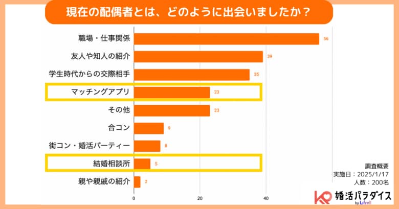 【結婚に関するアンケート】「マッチングアプリ・結婚相談所組は1年未満で結婚28.6%」 幸福度も高水準に - LIFRELL調査