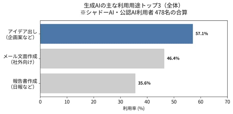 シャドーAIに「機密情報」を入力する割合、“課長・部長クラス”において一般社員の約2倍にのぼる
