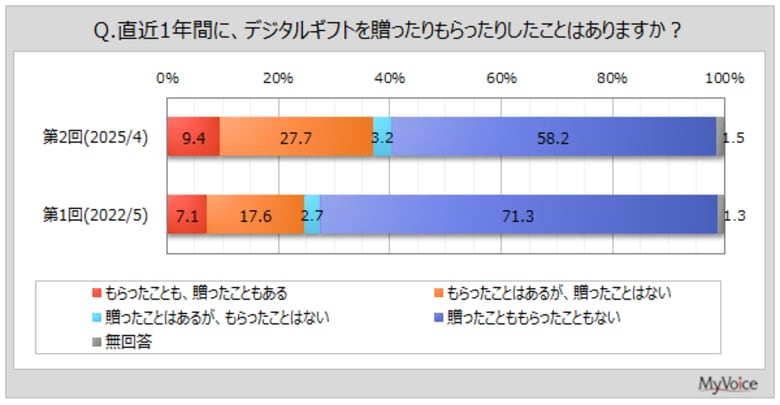 【デジタルギフトに関する調査】直近1年間にデジタルギフトを贈った人は1割強。もらった人は4割弱、2022年調査と比べて増加。贈る側としてデジタルギフトを利用したい人は約25%