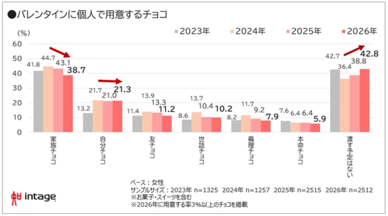 バレンタイン「渡す予定なし」4割超。価格高騰が直撃