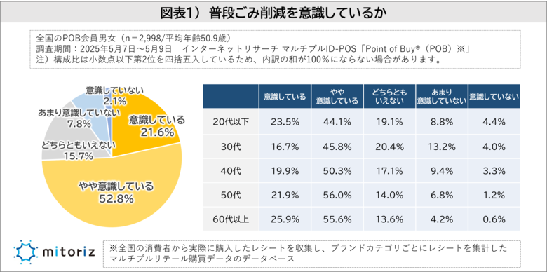 【5月30日は“ごみゼロの日”】レジ袋は全年代で80％超が「買わない」派に！“ごみ分別の意識”は中高年ほど厳格で、年代間の意識差は最大で1.9倍に