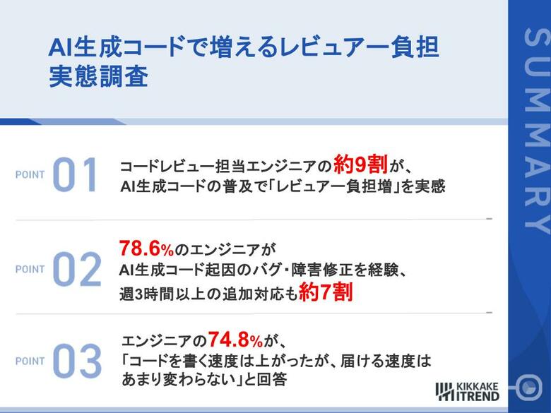 【AI生成コードのレビュアー負担に関する調査】レビュー担当者の約9割が「負担増」を実感78.6%がAI起因のバグ修正を経験、「本人がコードを説明できない」課題も