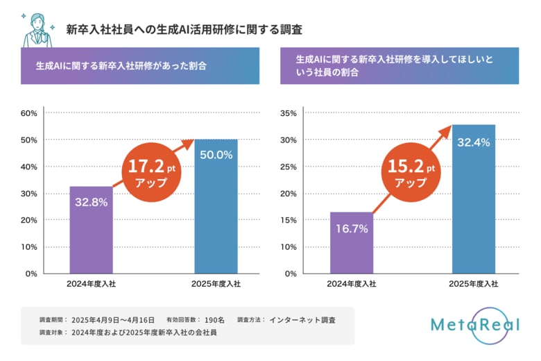 【AIエージェント元年の2025年】2025年度新入社員への生成AI研修は約5割が導入生成AI研修を求める声は昨年に比べ15.2ポイント増<メタリアル 白書>