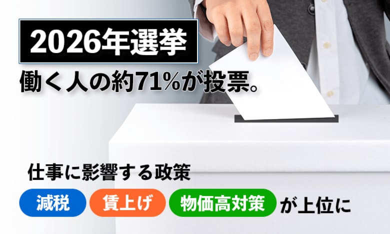 【2026年選挙】働く人の約71％が投票。仕事に影響する政策「減税」「賃上げ」「物価高対策」が上位に