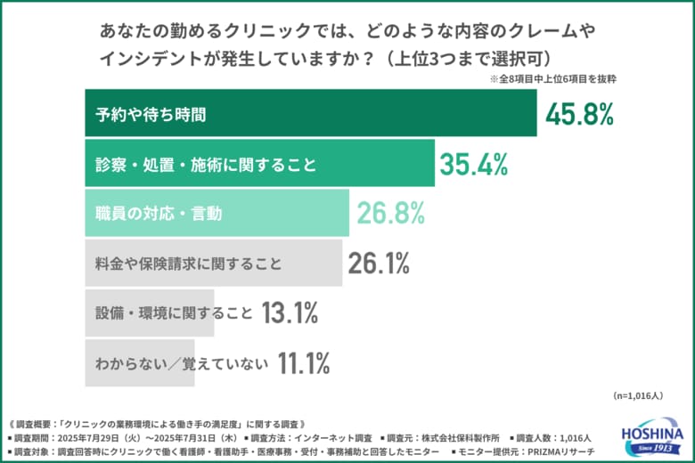 【クリニック勤務者の約6割が退職の検討経験あり!】人事評価制度への不満とクレーム対応の重圧が引き起こす、離職連鎖の実態