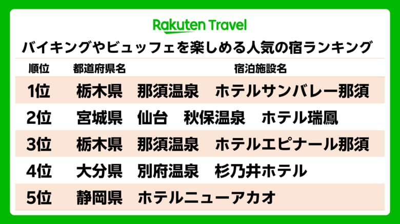 「楽天トラベル」、バイキングやビュッフェを楽しめる人気の宿ランキングを発表