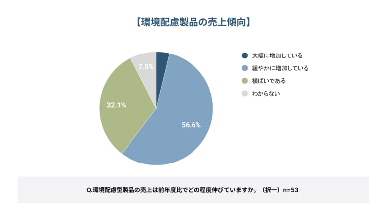 【BtoBグリーンマーケティング実態調査2026】BtoB企業の環境配慮型製品、約6割が売上増を実感も、約8割が商談時の「価格の壁」に直面