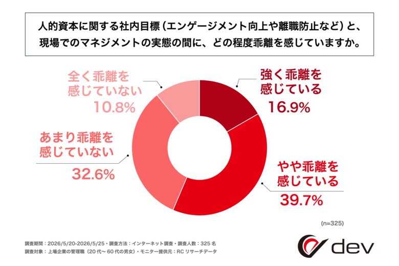 上場企業の管理職の55%以上が、人的資本に関する社内目標と現場でのマネジメントの実態の間に「乖離を感じている」と回答