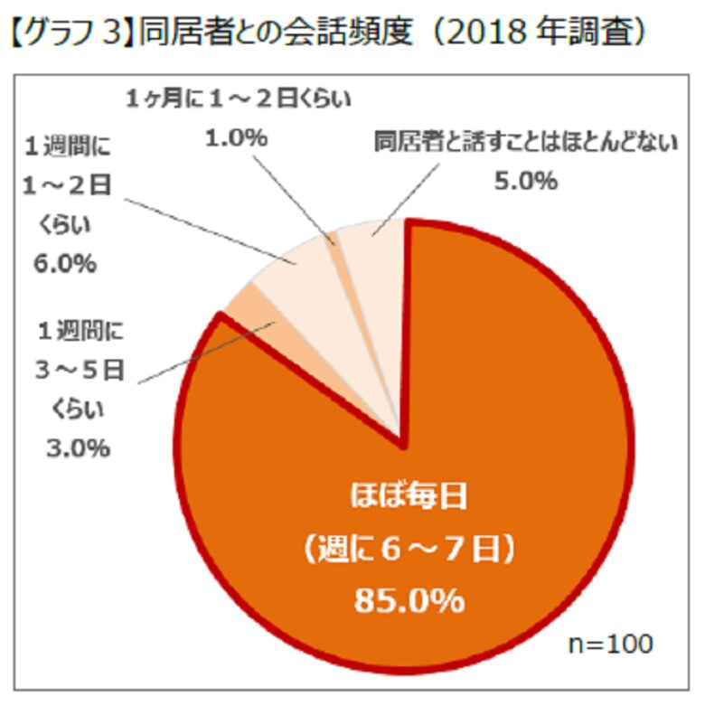 (キューサイ調べ)