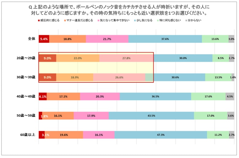 ノック音をカチカチさせる人に対してどう感じるか（提供：ぺんてる）