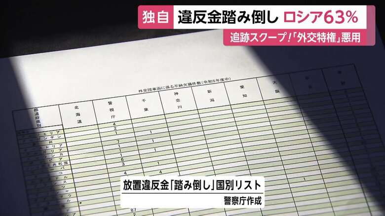 情報公開請求で警察庁から入手した放置違反金「踏み倒し」国別リスト